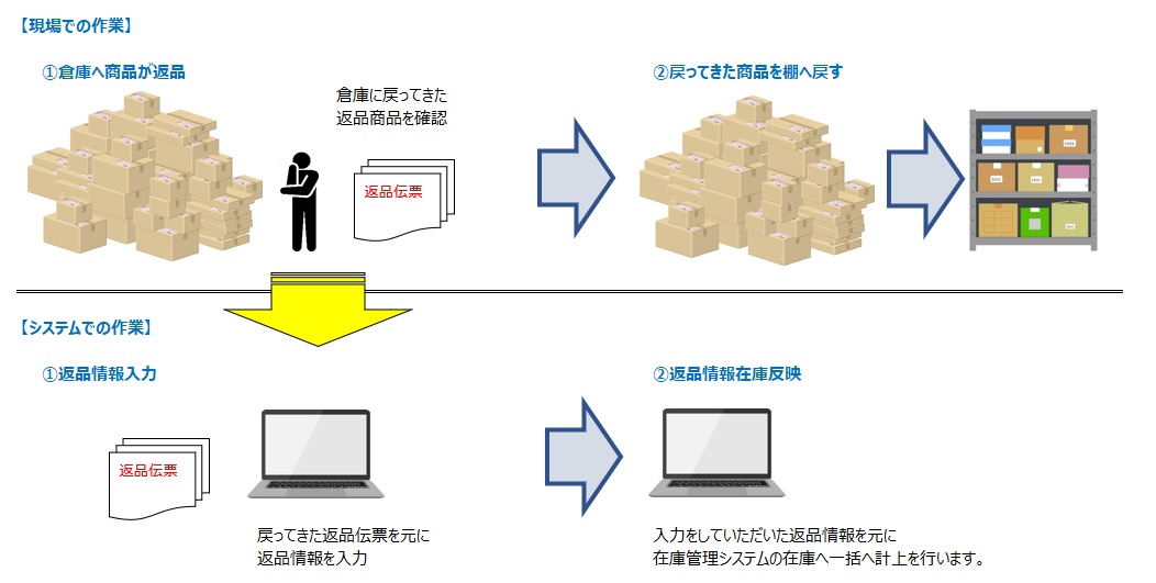 返品管理の機能一覧 -